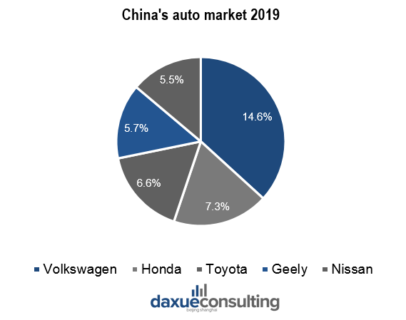2147 daxue consulting volkswagen china market share